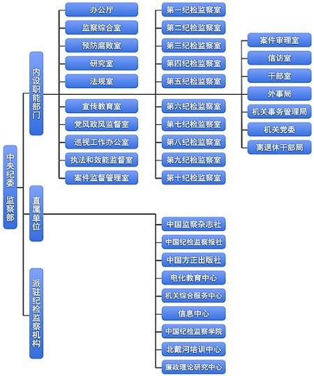 網(wǎng)站公布了中央紀(jì)委監(jiān)察部組織機(jī)構(gòu)框圖