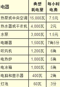 專家為你揭秘 家用電器的耗電量是多少？