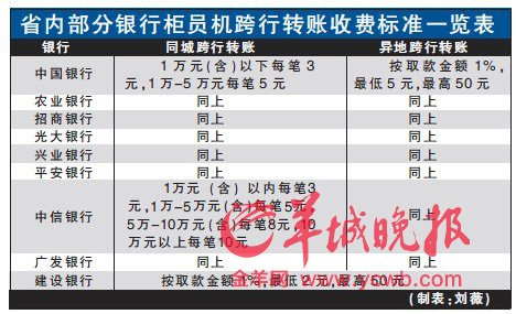 廣東85%以上柜員機可跨行轉(zhuǎn)賬 手續(xù)費有差別