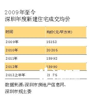 09年官方說深圳城市更新抑房價 事實(shí)是房價更高