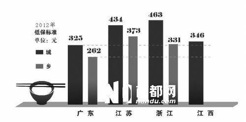 廣東財稅居全國之首 城鎮(zhèn)低保標(biāo)準(zhǔn)比江西低