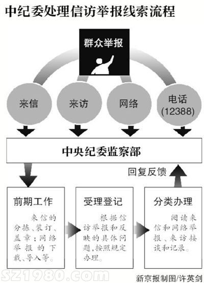 中紀(jì)委官網(wǎng)公布信訪舉報流程