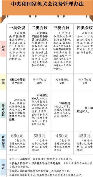 國家機關會議費標準提10%  開支須公示虛報追責