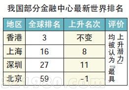 全球金融中心指數(shù) <a href=http://www.huhuzc.cn/shenzhen/ target=_blank class=infotextkey>深圳</a>排名上升11位