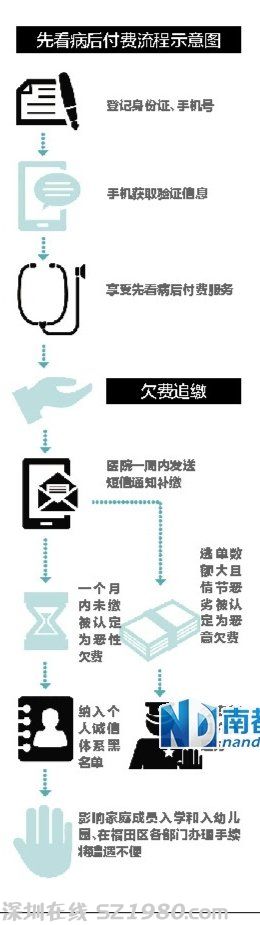<a href=http://www.huhuzc.cn/shenzhen/ target=_blank class=infotextkey>深圳</a>福田公立醫(yī)院全面推行先看病后付費