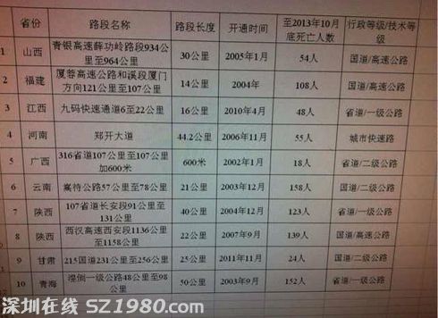 公安部交管局日前根據(jù)近些年來發(fā)生的交通事故的統(tǒng)計(jì)數(shù)據(jù)，總結(jié)出了十個(gè)比較危險(xiǎn)的路段，提醒廣大司機(jī)，在行經(jīng)這些事故多發(fā)路段時(shí)一定要格外小心。
