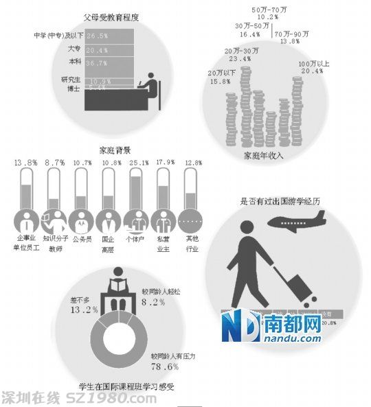 廣州重點中學(xué)國際班調(diào)查：一年學(xué)費10萬