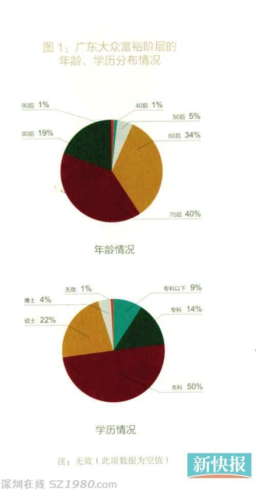 富人白皮書：粵千萬資產(chǎn)家庭占8.8% 金融業(yè)居首
