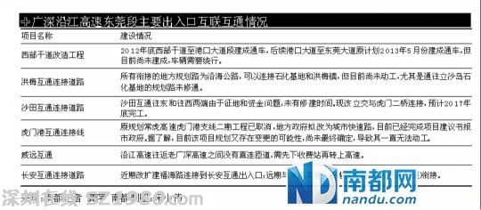 廣深沿江高速擬28日前全線通車 暫不漲價