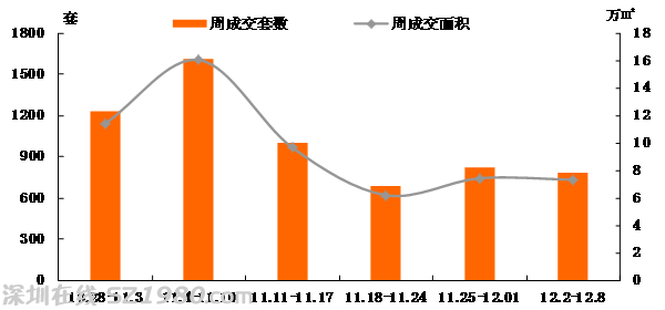 深樓市上周環(huán)比微跌均價(jià)2.2萬(wàn) 上漲壓力緩解？