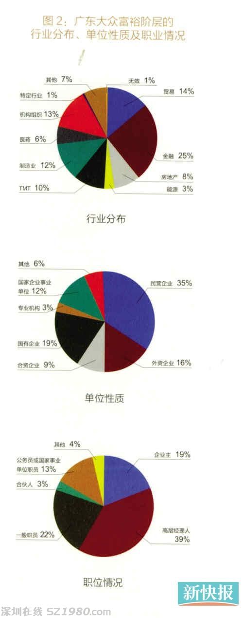 富人白皮書：粵千萬資產(chǎn)家庭占8.8% 金融業(yè)居首