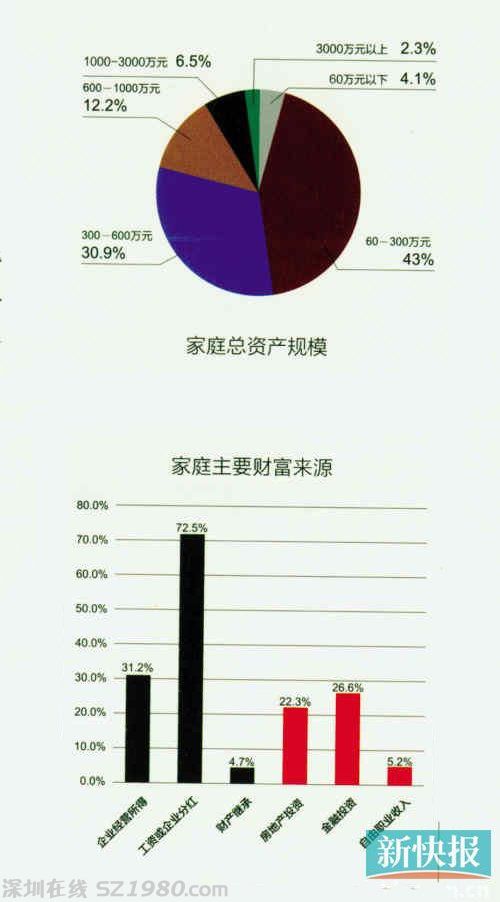 富人白皮書：粵千萬資產(chǎn)家庭占8.8% 金融業(yè)居首