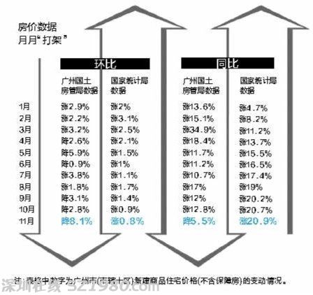 廣州自稱：房價跌5.5% 國家統(tǒng)計局：漲20.9%