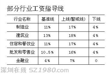 中山發(fā)企業(yè)工資指導(dǎo)線 今年增長(zhǎng)警戒線為16%