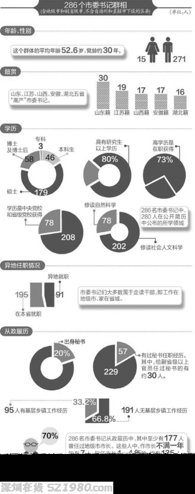市委書記群像：平均52.6歲，兩成出身秘書