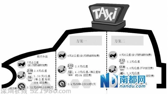 順德出租車將調(diào)價(jià) 兩套方案都喊 漲 