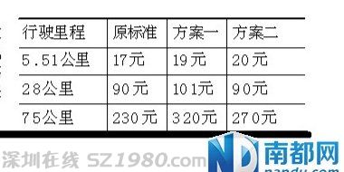 順德出租車將調(diào)價(jià) 兩套方案都喊 漲 
