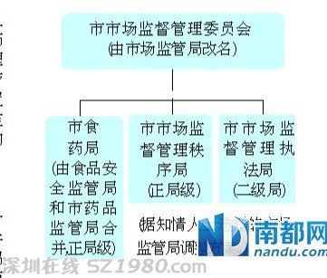 <a href=http://www.huhuzc.cn/shenzhen/ target=_blank class=infotextkey>深圳</a>食品安全監(jiān)管局和藥品監(jiān)管局?jǐn)M合并