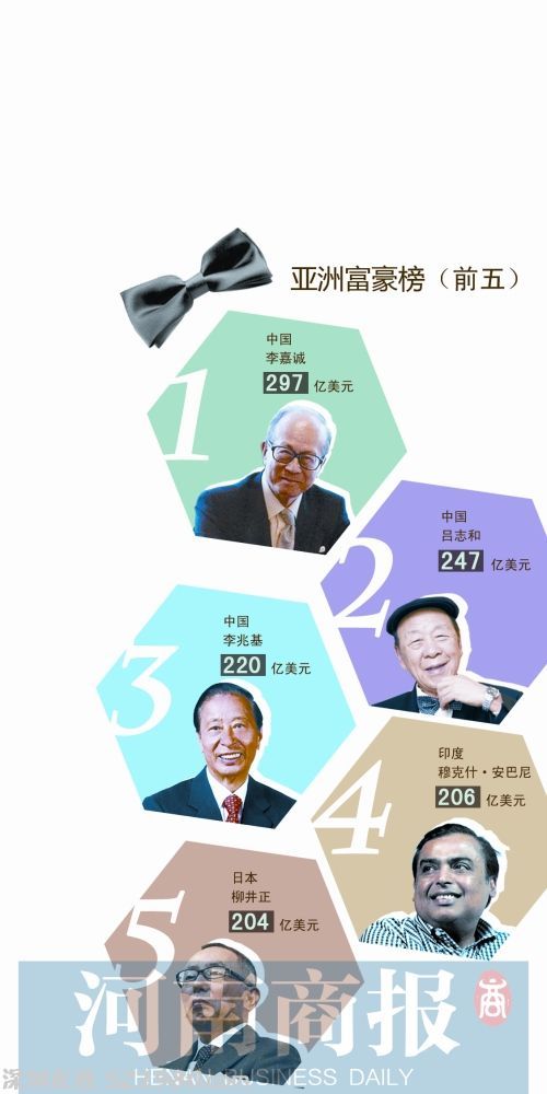 12月24日最新出爐的彭博億萬富豪指數(shù)顯示，香港富豪李嘉誠以297億美元的凈資產(chǎn)，成為亞洲首富。排名第二的是澳門新賭王呂志和，凈資產(chǎn)247億美元。