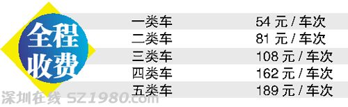 廣深沿江高速不漲價 標準為0.6元/公里