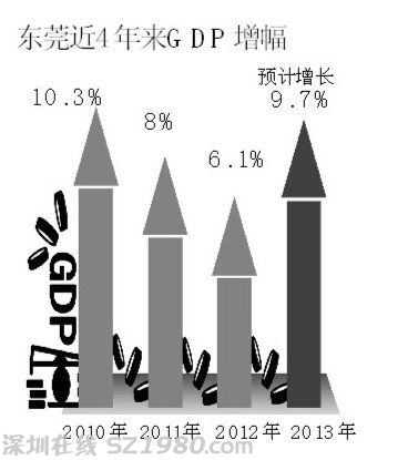 東莞四年來或首次完成GDP目標(biāo) 預(yù)計(jì)增長(zhǎng)9.7%