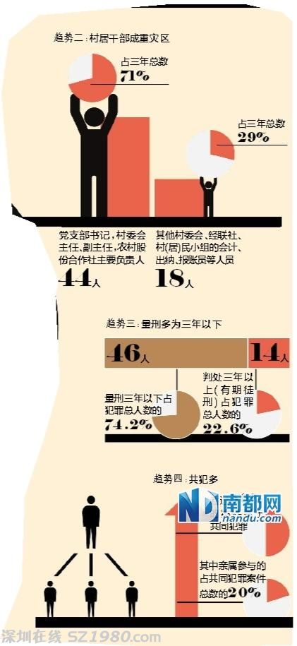 佛山3年內(nèi)62個村官落馬 激增11倍 