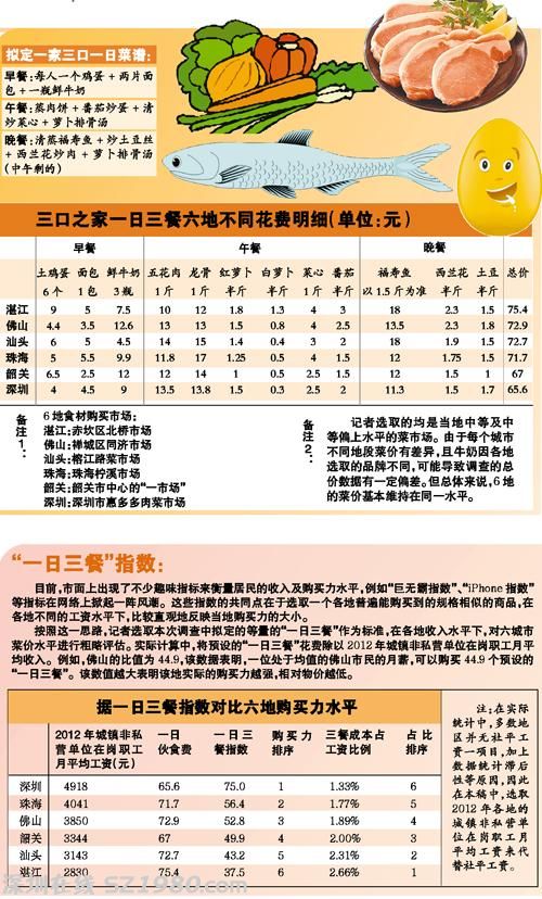 媒體稱<a href=http://www.huhuzc.cn/shenzhen/ target=_blank class=infotextkey>深圳</a>佛山家庭每月買菜要花兩三千元