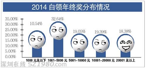 體重也像年終獎(jiǎng)就好了！四成白領(lǐng)不超5000元