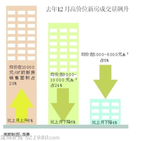東莞上月房價再破九千 創(chuàng)最高月度紀錄