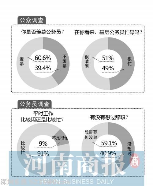 調(diào)查稱河南六成公務(wù)員想過辭職 但最終無1人辭職