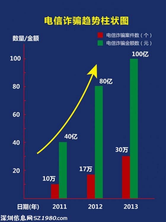 2013年，全國電信詐騙發(fā)案30萬余起，群眾損失100多億。比2012年分別上升了77%、25%。