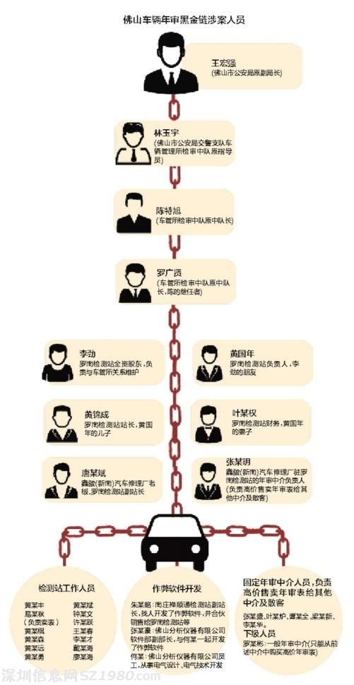 佛山車(chē)檢黑幕：兩年一個(gè)人進(jìn)賬2200多萬(wàn)