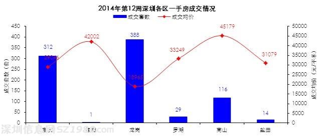 深一二手房價齊漲 新房價超二手房達27372元/平