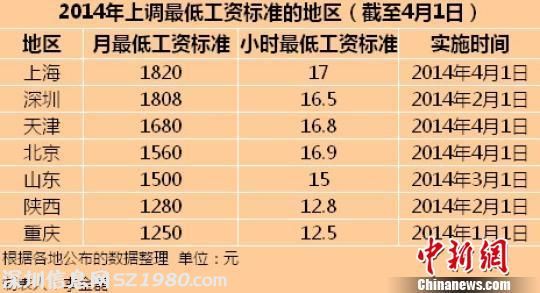 今年7地區(qū)上調(diào)最低工資標(biāo)準(zhǔn) 上海1820元全國(guó)最高