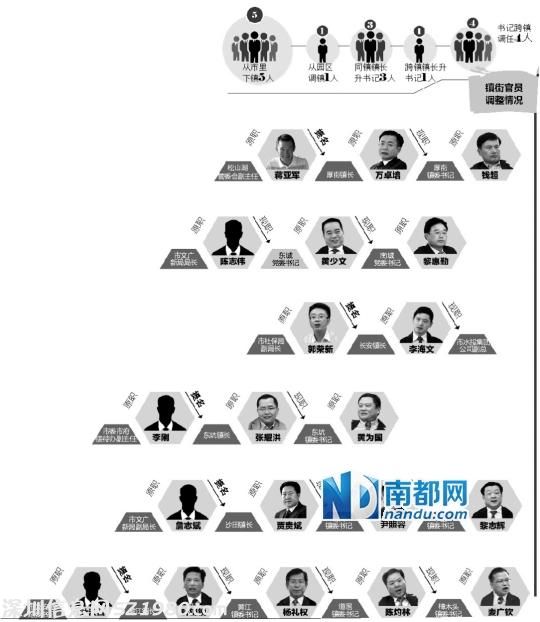 東莞9鎮(zhèn)街書記履新 5鎮(zhèn)鎮(zhèn)長換人