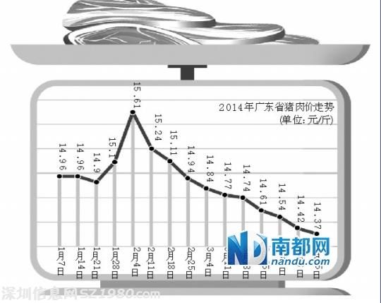 廣東豬肉價創(chuàng)去年以來新低