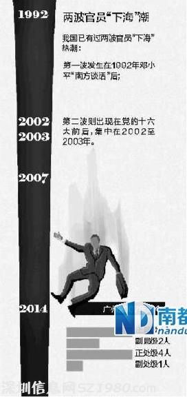 廣州8年11官員下海 8人出身城建7個進房企