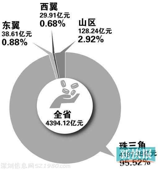 廣東社保基金多到 睡大覺  養(yǎng)老享有率過低