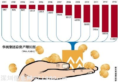 起底華潤：發(fā)動(dòng) 收購戰(zhàn) 百起 并購締造產(chǎn)業(yè)帝國