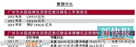 廣州欠債愈1416億 一年共需還利息86.2億