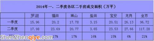 深圳二季度二手房價環(huán)比微跌2% 寶安房價超羅湖