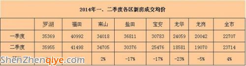 深圳二季度二手房價環(huán)比微跌2% 寶安房價超羅湖