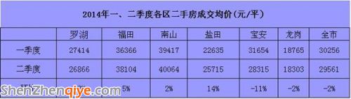 深圳二季度二手房價環(huán)比微跌2% 寶安房價超羅湖