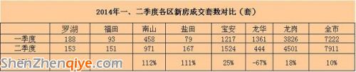 <a href=http://www.huhuzc.cn/shenzhen/ target=_blank class=infotextkey>深圳</a>二季度二手房價環(huán)比微跌2% 寶安房價超羅湖