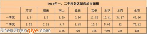 深圳二季度二手房價環(huán)比微跌2% 寶安房價超羅湖