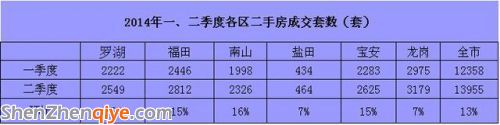 深圳二季度二手房價環(huán)比微跌2% 寶安房價超羅湖
