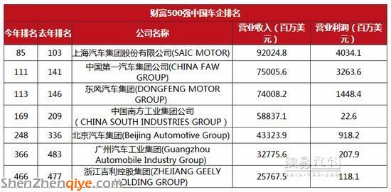 財富500強:大眾領跑汽車業(yè)  北汽超吉利