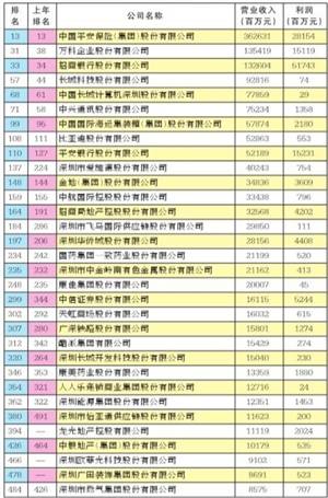 中國企業(yè)500強 有32家深企 位居全國第四
