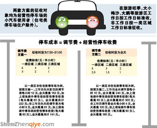 <a href=http://www.sz1980.com/shenzhen/ target=_blank class=infotextkey>深圳</a>首創(chuàng)增收停車調(diào)節(jié)費(fèi) 停一天最高交300元