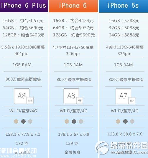 iphone6和iphone5s的區(qū)別有哪些？ 三聯(lián)
